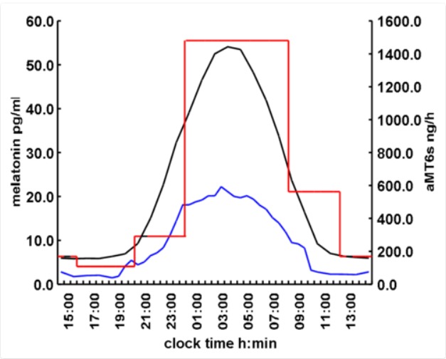 Figure 3. . Average concentrations of melatonin in human plasma (black, N=133), saliva (blue, N=28) and 6-sulphatoxymelatonin (aMT6s) in urine (red, N=88) using radioimmunoassay measurements.