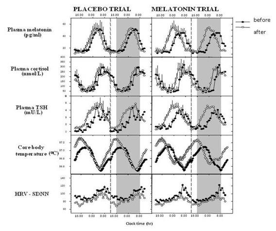 Figure 5. . Phase shifting of circadian rhythms.