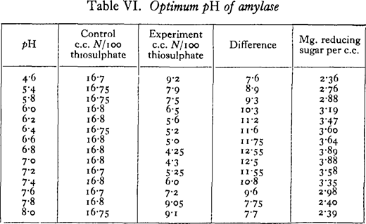 Optimum pH of amylase