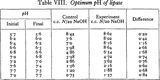 Optimum pH of lipase