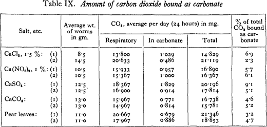 Amount of carbon dioxide bound as carbonate